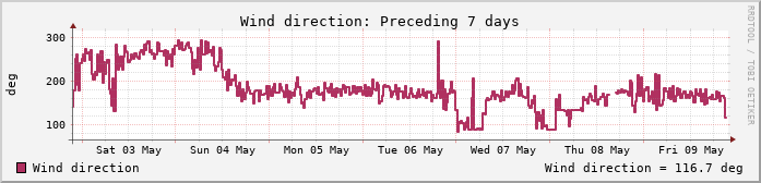 Windrichtung-Wochenwerte