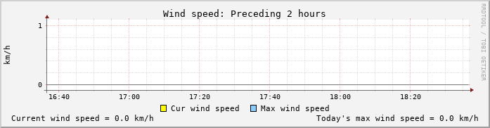 Windgeschwindigkeit-Stundenwerte