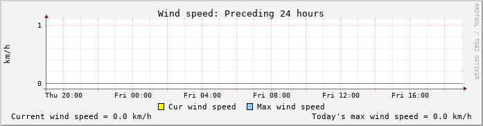 Windgeschwindigkeit-Tageswerte