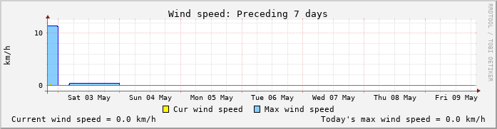 Windgeschwindigkeit-Wochenwerte
