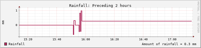 Regen-Stundenwerte