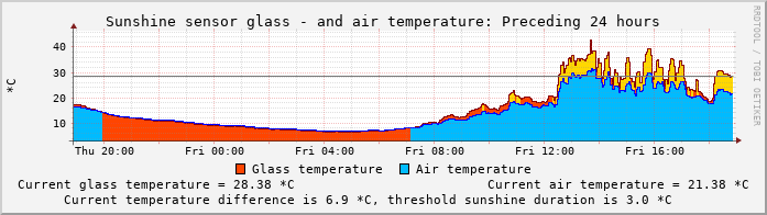 Sensortemperaturen-Tageswerte