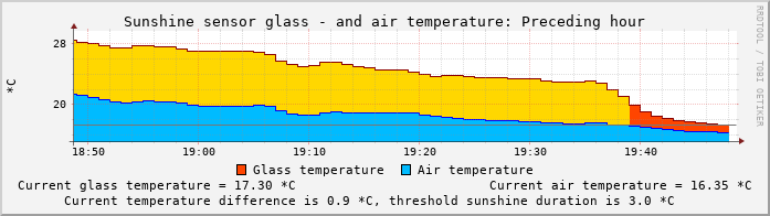 Sensortemperaturen-Stundenwerte