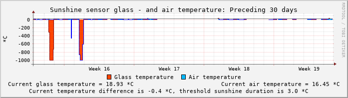 Sensortemperaturen-Monatswerte