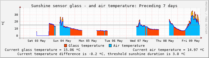 Sensortemperaturen-Wochenwerte